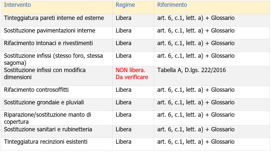 Tabella – Interventi manutenzione ordinaria / regime